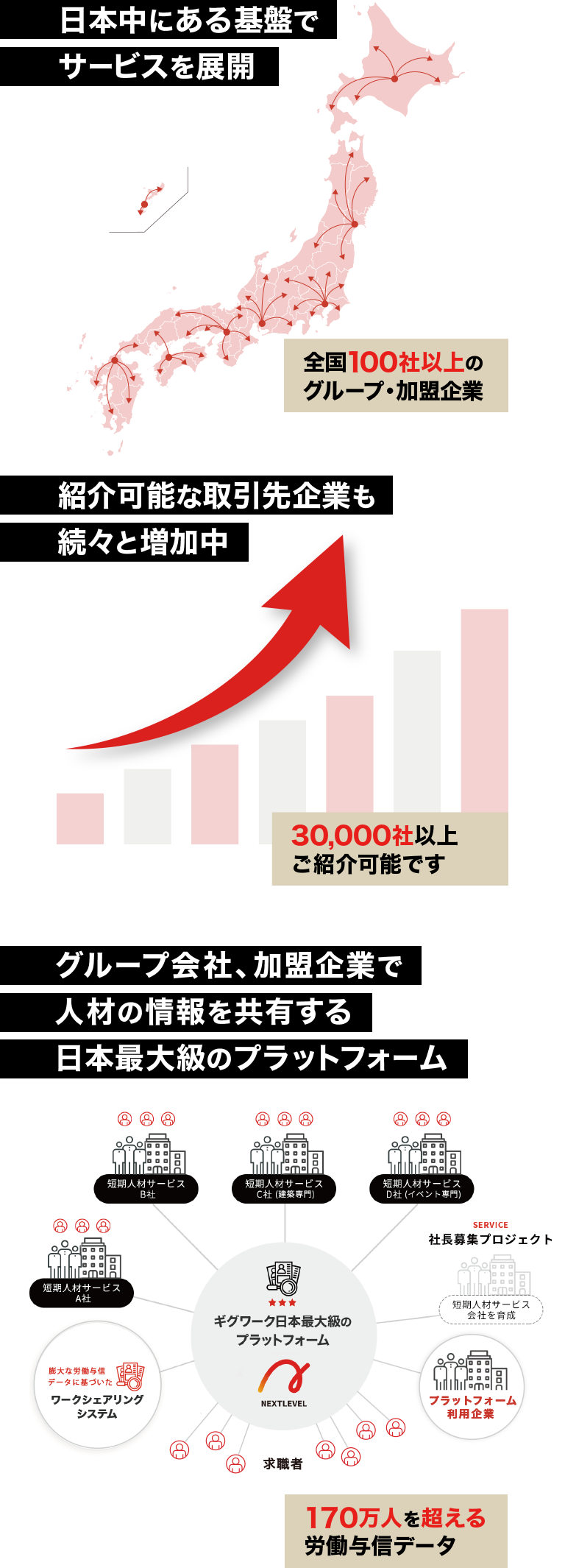 日本中にある基盤でサービスを展開、紹介可能な取引先企業も続々と増加中、グループ会社、加盟企業で 人材の情報を共有する日本最大級のプラットフォーム