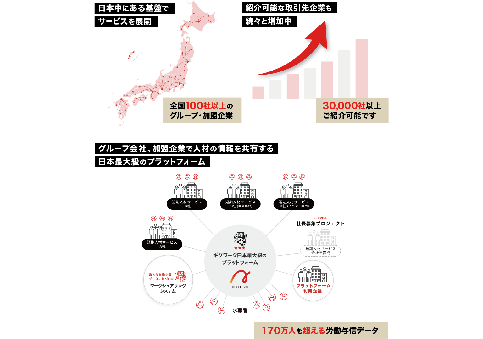 日本中にある基盤でサービスを展開、紹介可能な取引先企業も続々と増加中、グループ会社、加盟企業で 人材の情報を共有する日本最大級のプラットフォーム