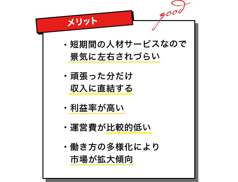 【メリット】・短期間の人材サービスなので景気に左右されづらい ・頑張った分だけ収入に直結する ・利益率が高い ・運営費が比較的低い ・働き方の多様化により市場が拡大傾向