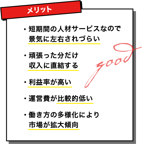 【メリット】・短期間の人材サービスなので景気に左右されづらい ・頑張った分だけ収入に直結する ・利益率が高い ・運営費が比較的低い ・働き方の多様化により市場が拡大傾向