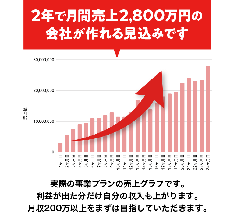 2年で月間売上2,800万円の会社が作れる見込みです