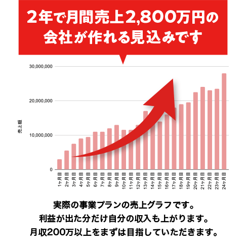 2年で月間売上2,800万円の会社が作れる見込みです