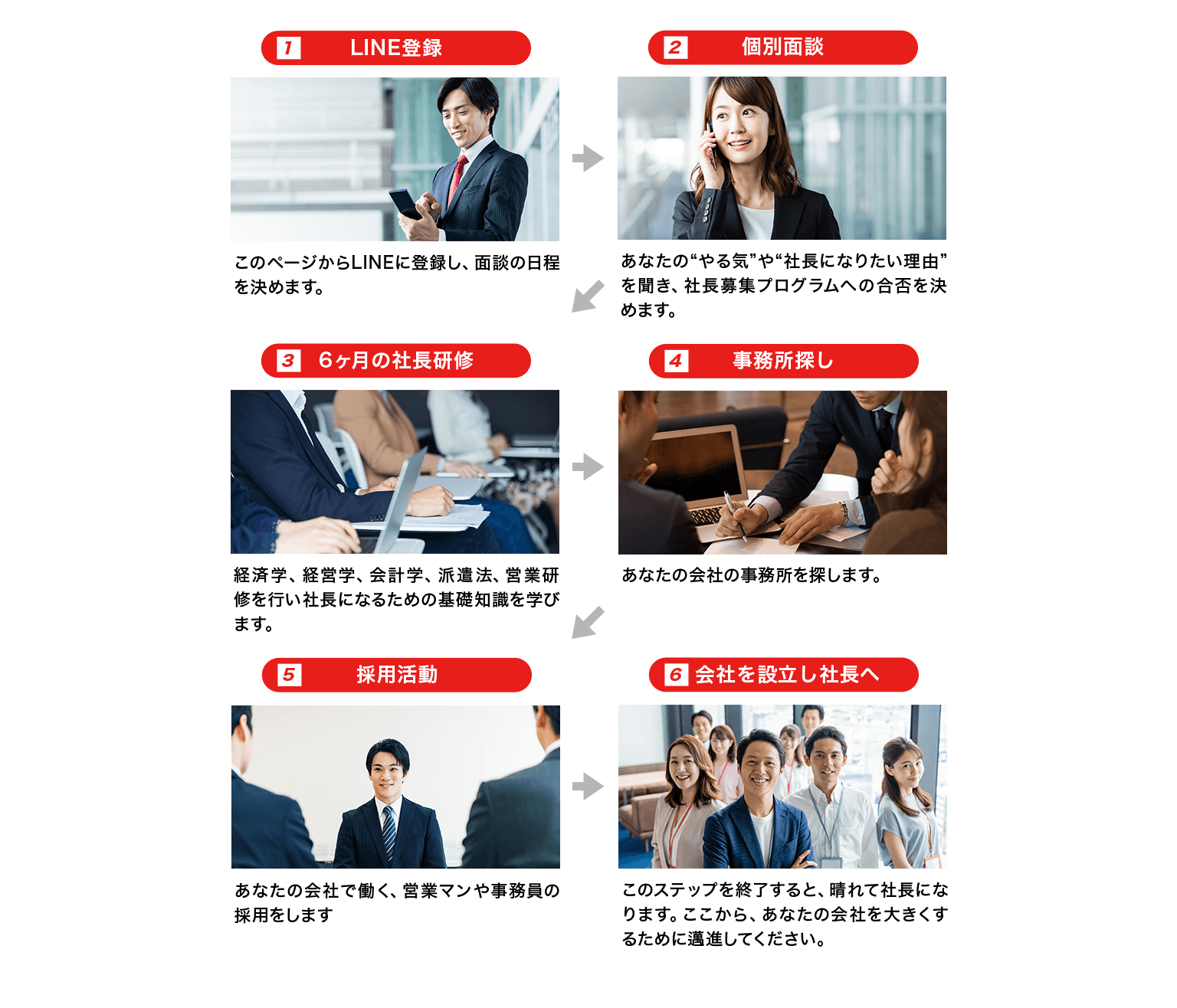 1.LINE登録→2.個別面談→3.6ヶ月の社長研修→4.事務所探し→5.採用活動→6.会社を設立し社長へ